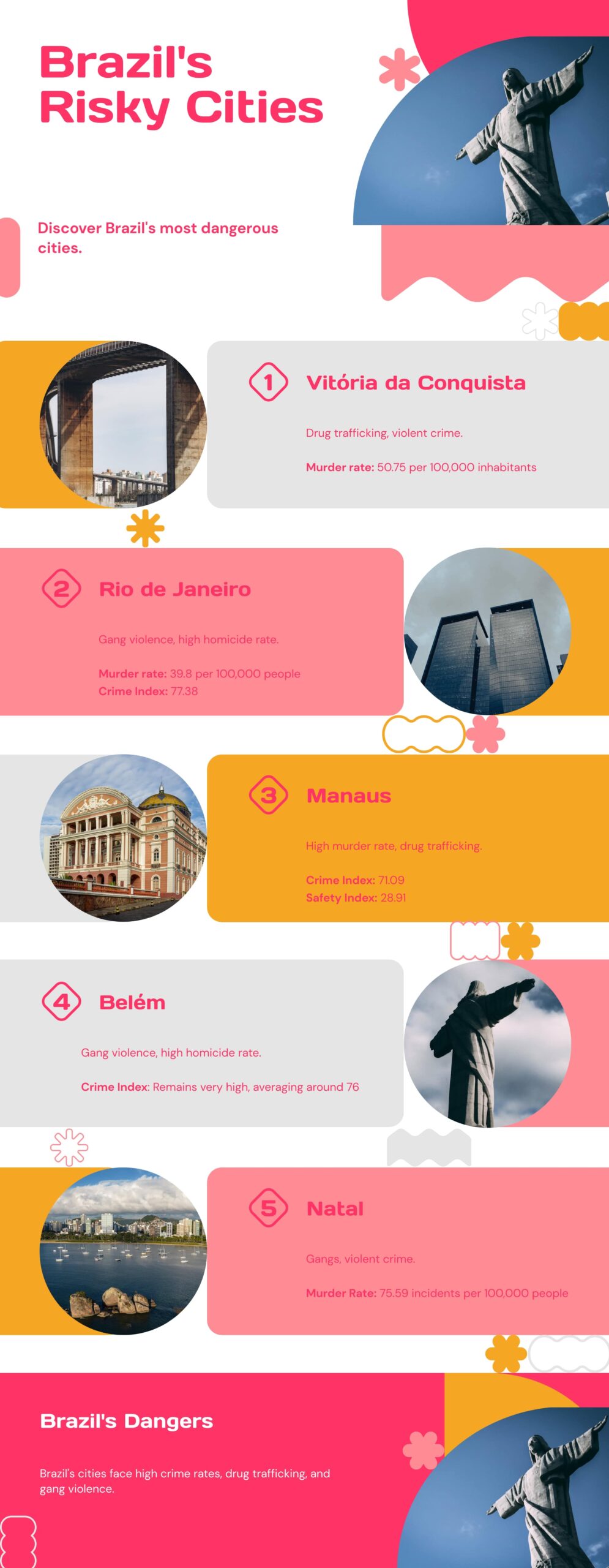 Safety Issues in Brazil's Cities - top 5 most dangerous cities in brazil and their murder rate