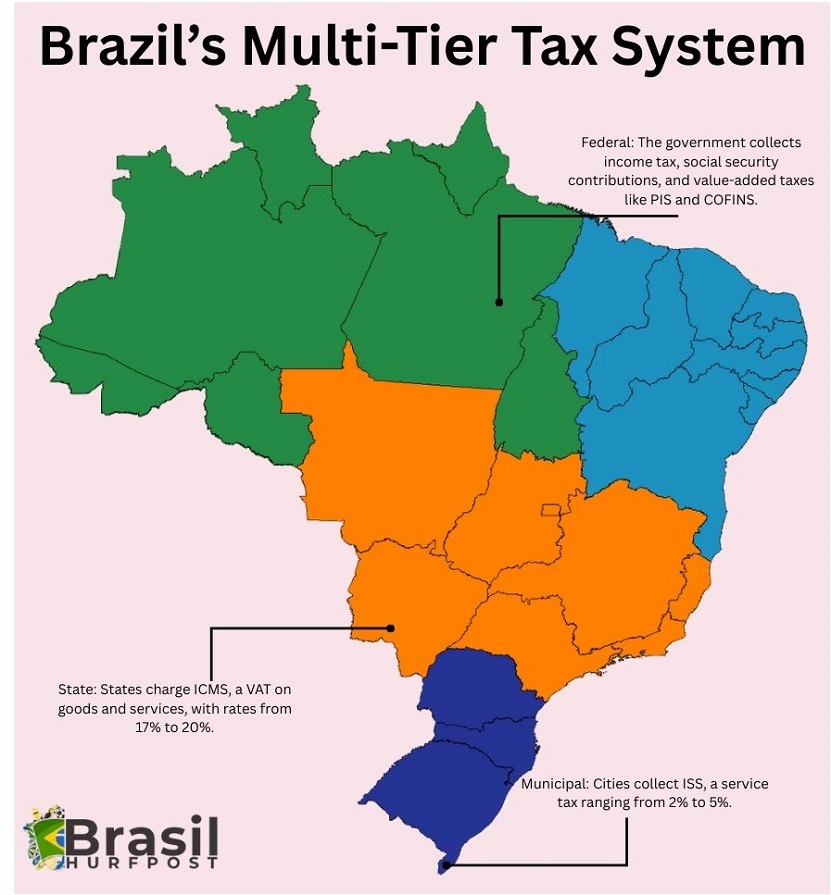 Color-coded map of Brazil showing federal, state, and municipal tax divisions and their impact on businesses
