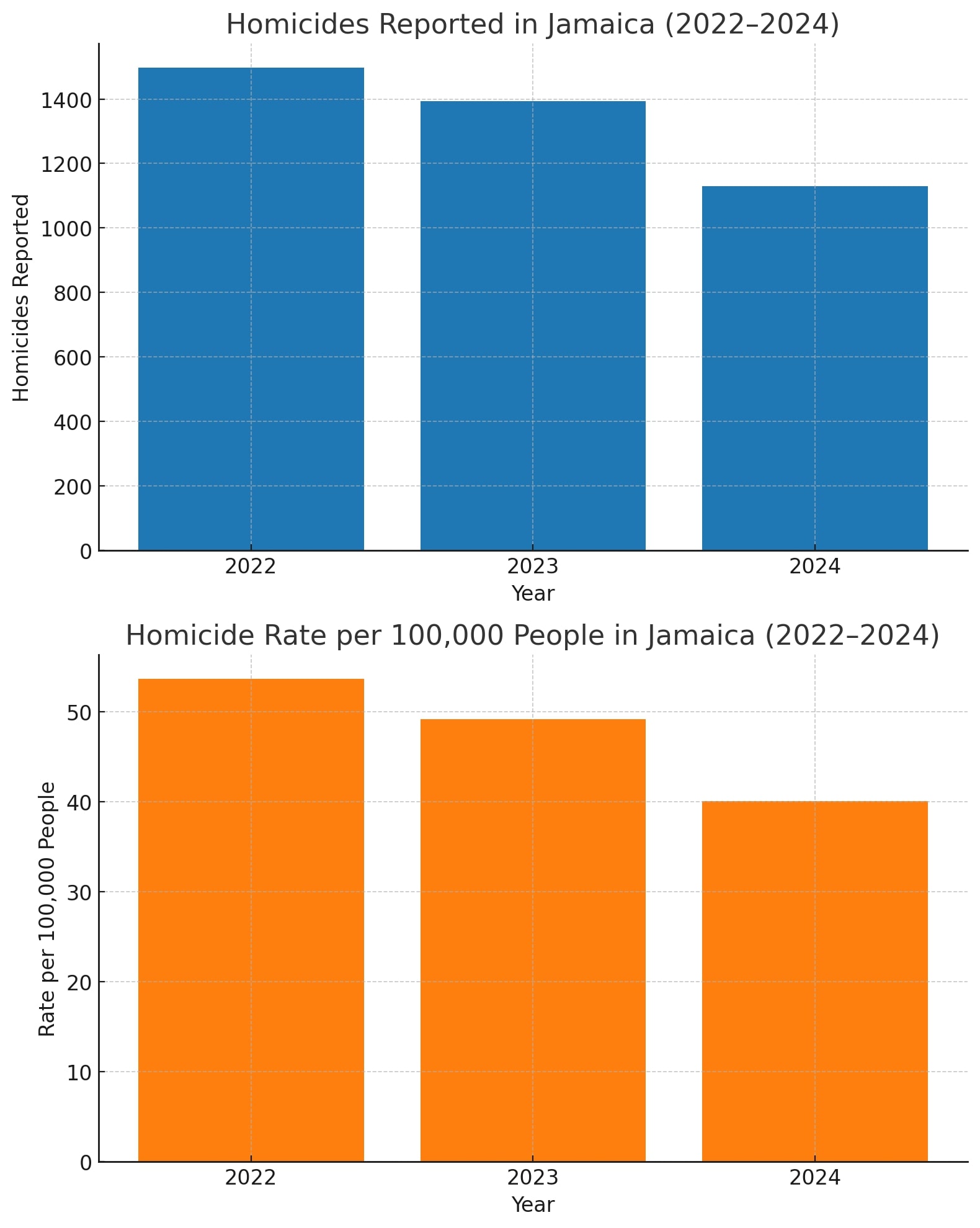Two bar charts showing a decrease in homicides and homicide rate per 100,000 people in Jamaica from 2022 to 2024