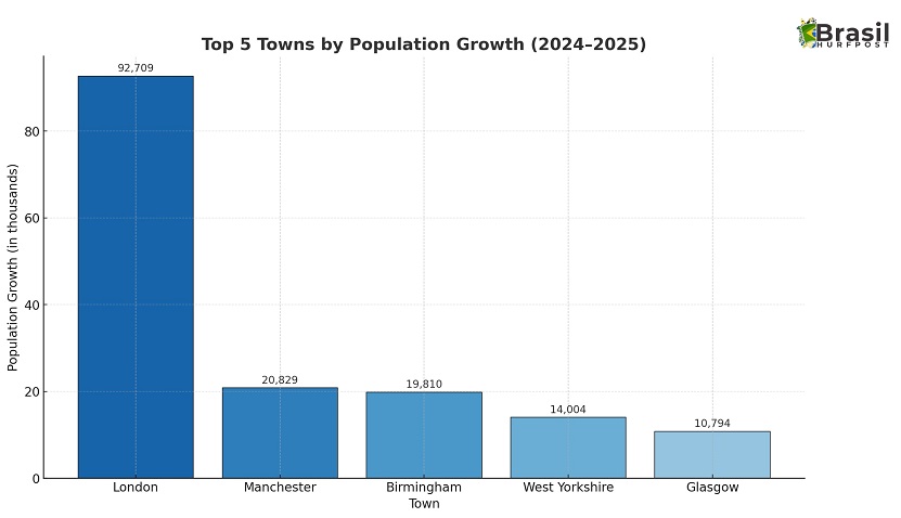 Bar chart showing projected population growth in UK towns from 2024 to 2025, with London, Manchester, Birmingham Town, West Yorkshire, and Glasgow ranking as the top five