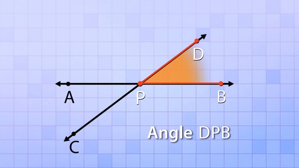 Diagram shows angle DPB formed by two rays from point P, highlighting the angle between line segments toward D and B