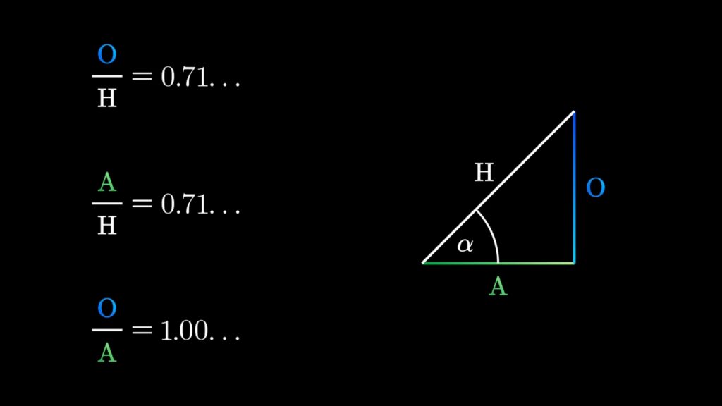 Right triangle diagram shows opposite, adjacent, and hypotenuse with ratios O/H, A/H, and O/A for angle α