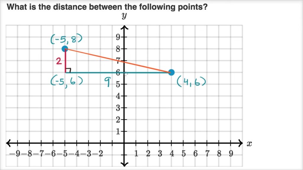 Graph shows points (-5,8) and (4,6) with horizontal and vertical segments forming a right triangle to find distance